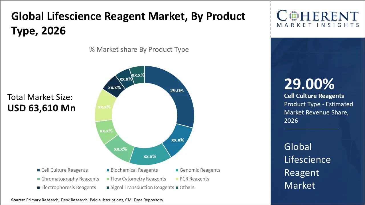Lifescience Reagent Market By Product Type 